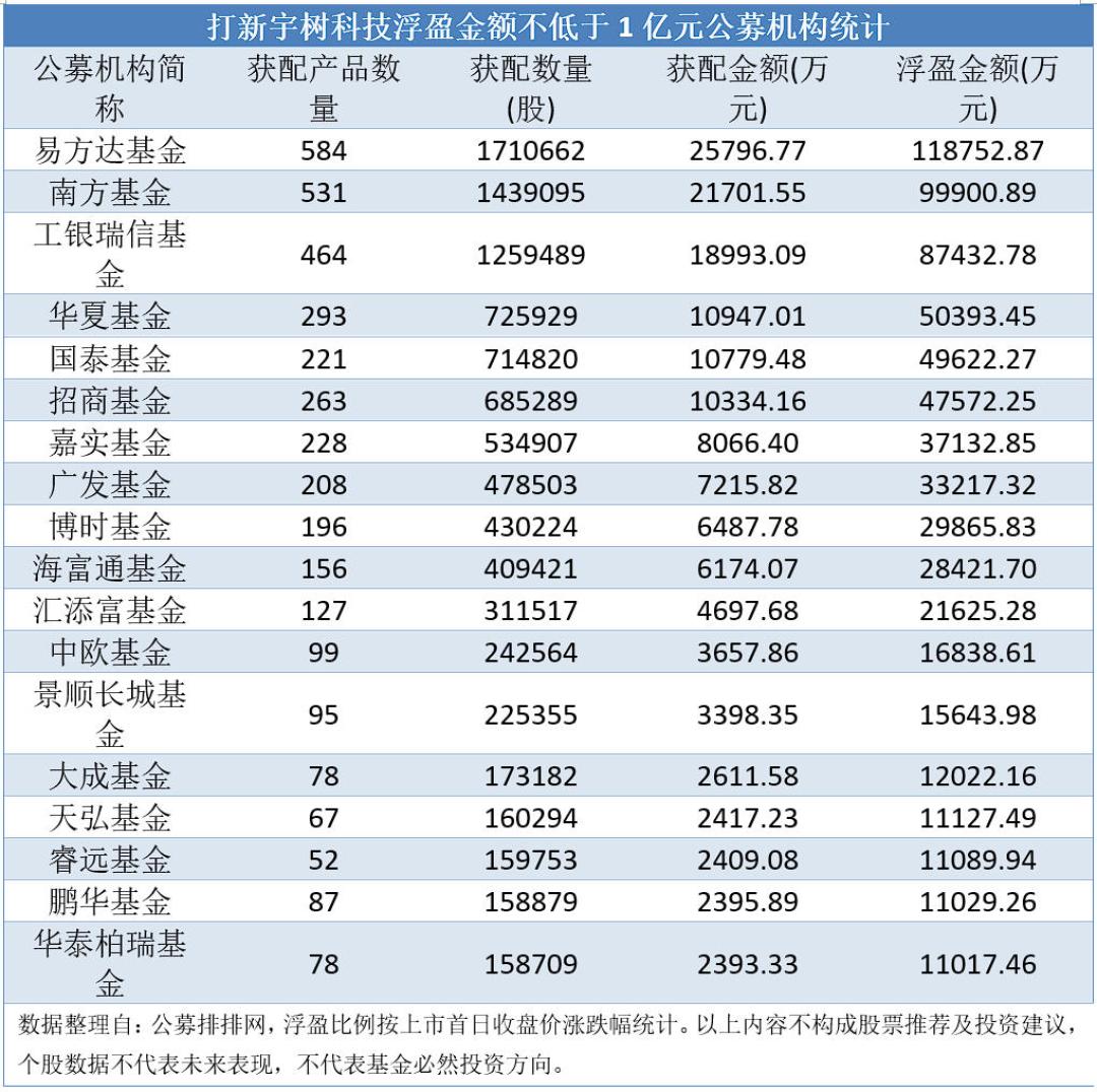 易方达打新宇树科技浮盈11.88亿居首:这笔钱到底落进谁的口袋,长江存储下一轮怎么玩