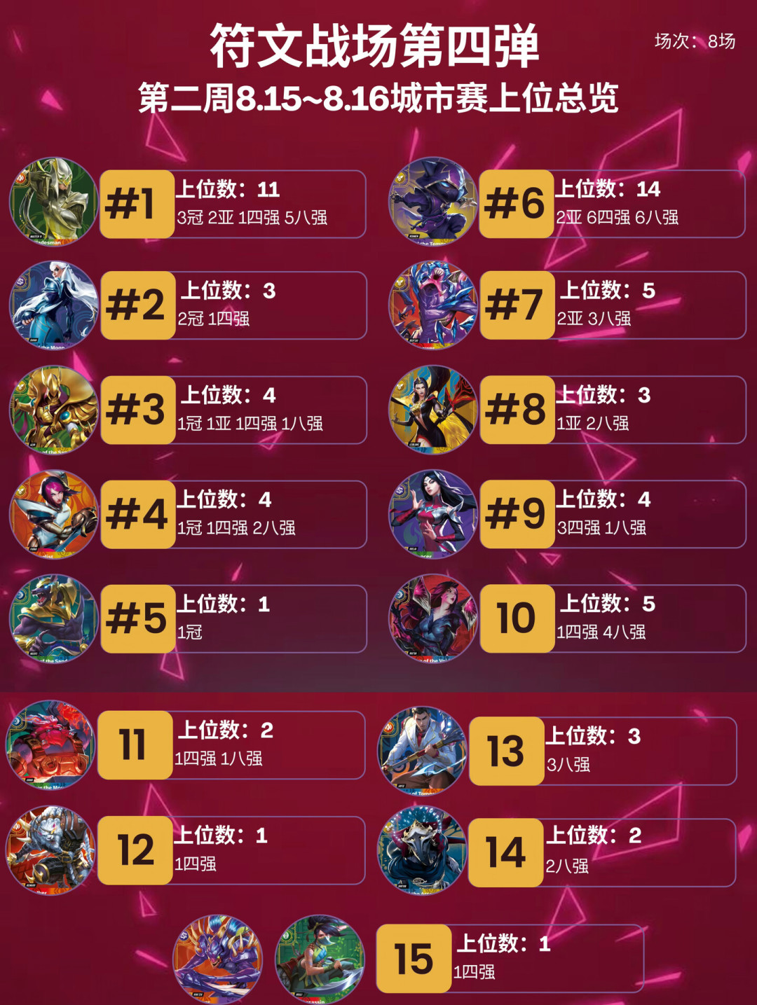 剑姬拿下《符文战场》第4弹首个城市赛冠军:49元入坑,现在是不是时机?