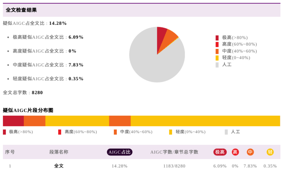 手写论文被判80%是AI,知网检测千字2元:这三笔钱该花,另外三笔一分别掏