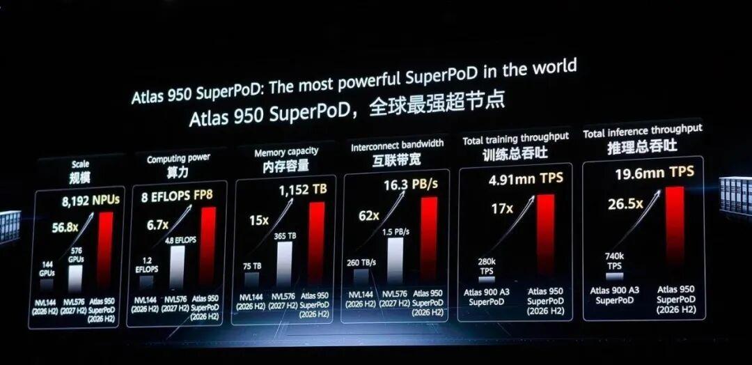 DeepSeek被传买下1.6万张昇腾950,等效算力却只有4000张N卡:先算账,再欢呼