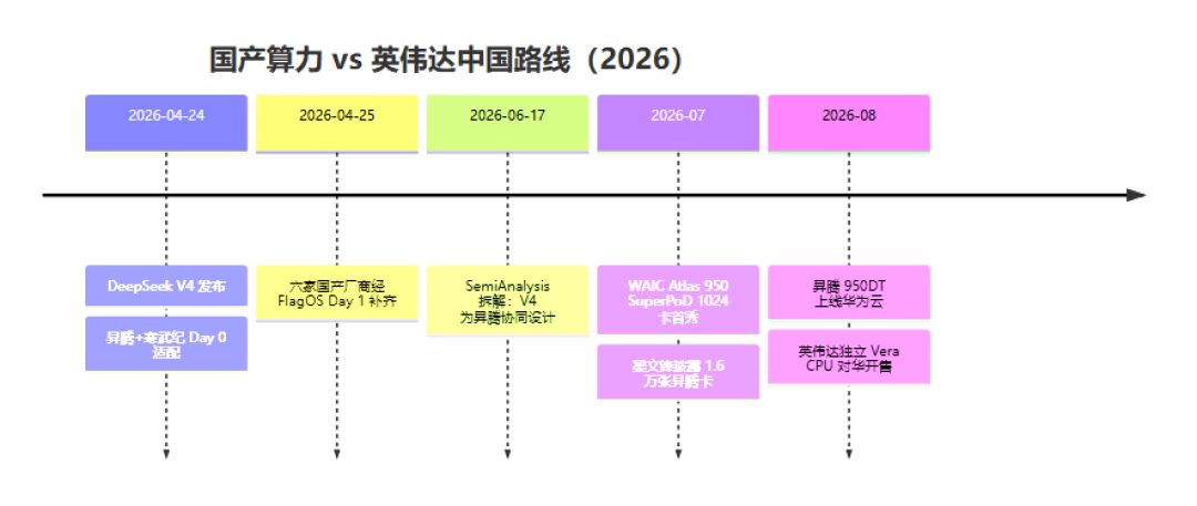 DeepSeek被传买下1.6万张昇腾950,等效算力却只有4000张N卡:先算账,再欢呼