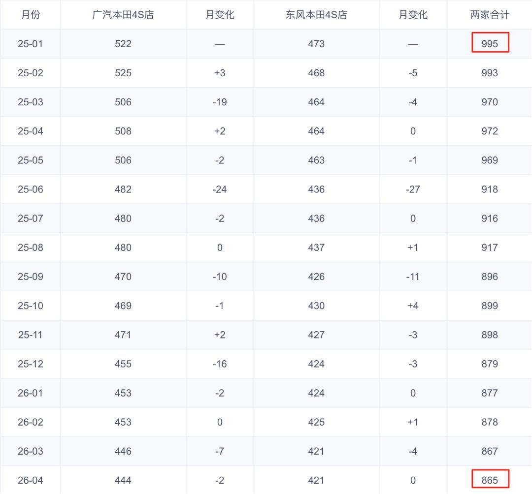 你刷到的“本田2027年后不再投放新燃油车”,是2023年的旧声明:真正要防的不是停产,而是你的4S店先没了