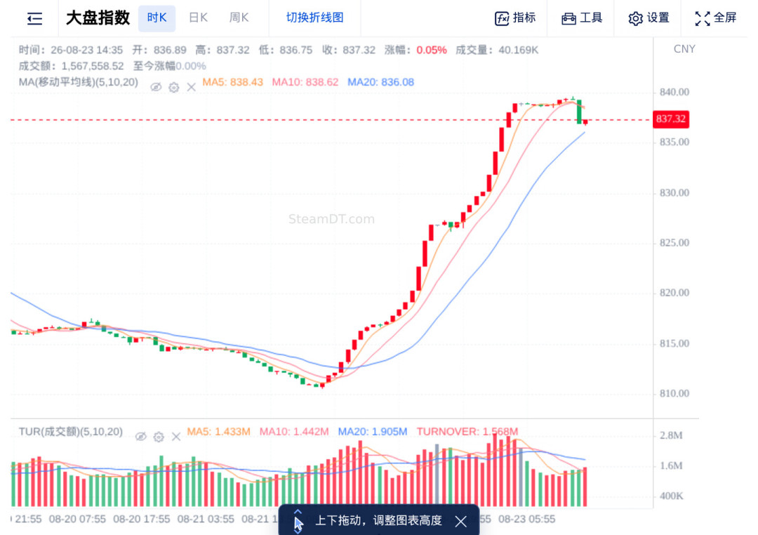 CS2饰品连跌14天后两连涨,大盘811→838:Spirit夺冠带不来“反转”,跟不跟先看3个信号