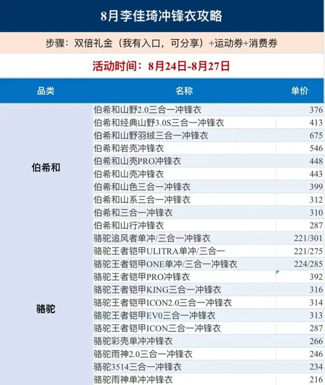 冲锋衣专场8月24-29日返场:对比两份作业清单,多数可比型号比8月中旬贵了,