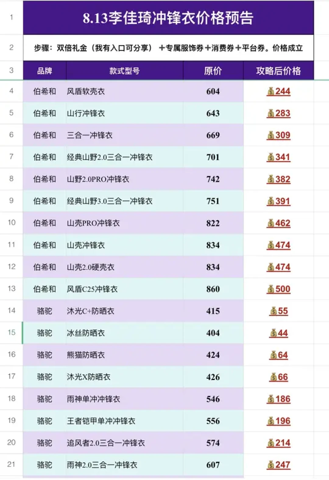 冲锋衣专场8月24-29日返场:对比两份作业清单,多数可比型号比8月中旬贵了,