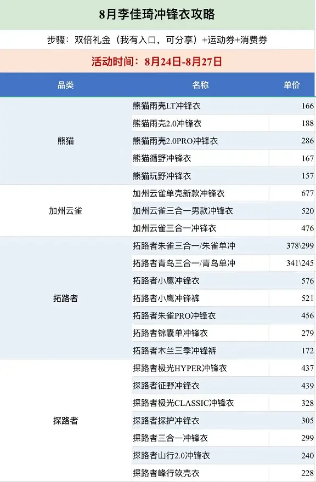 冲锋衣专场8月24-29日返场:对比两份作业清单,多数可比型号比8月中旬贵了,