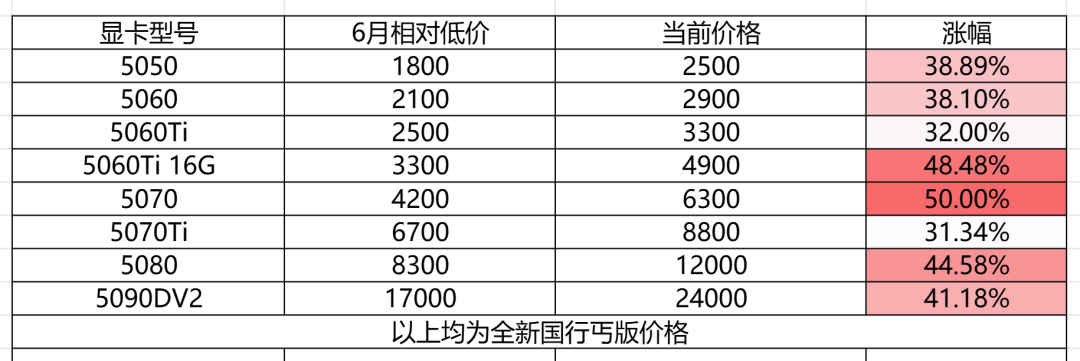 RX 10800 XT 泄露全核对:200 CU、48GB 显存、卖 2500 美元?等卡党真正该看的其实是另外四款
