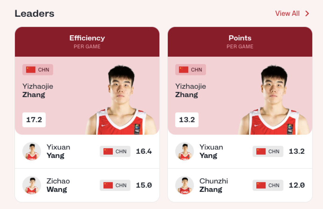 U18亚军创12年最佳,但26比6的前场篮板差距提醒你:该欢呼的欢呼,该记住的记住