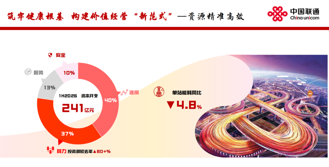 同样的税改冲击,移动利润跌6.3%,联通跌34.8%:翻完241亿资本开支,才看懂联通在赌什么