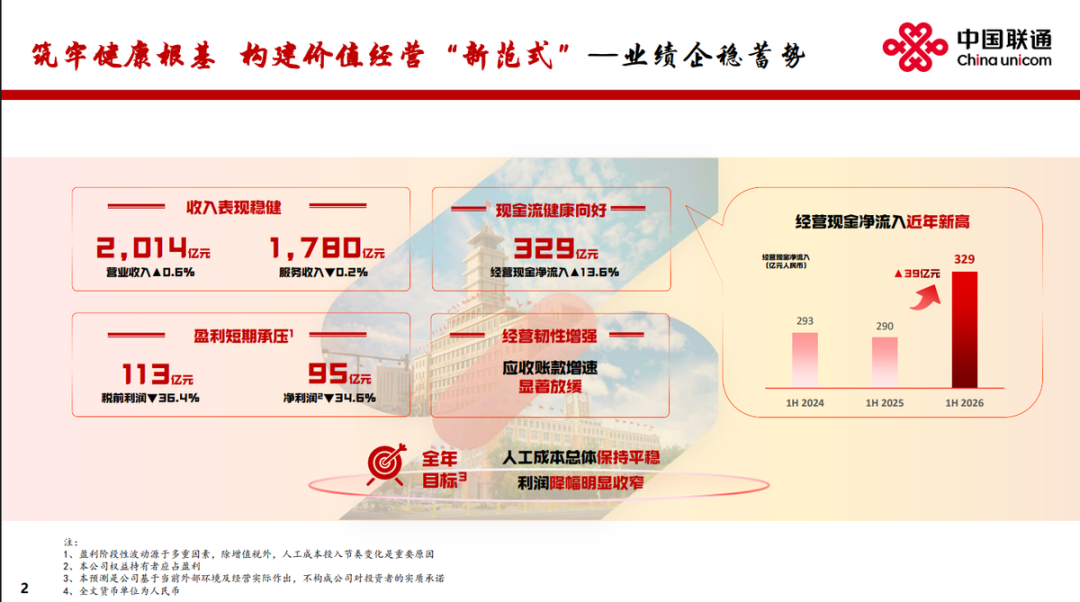 同样的税改冲击,移动利润跌6.3%,联通跌34.8%:翻完241亿资本开支,才看懂联通在赌什么