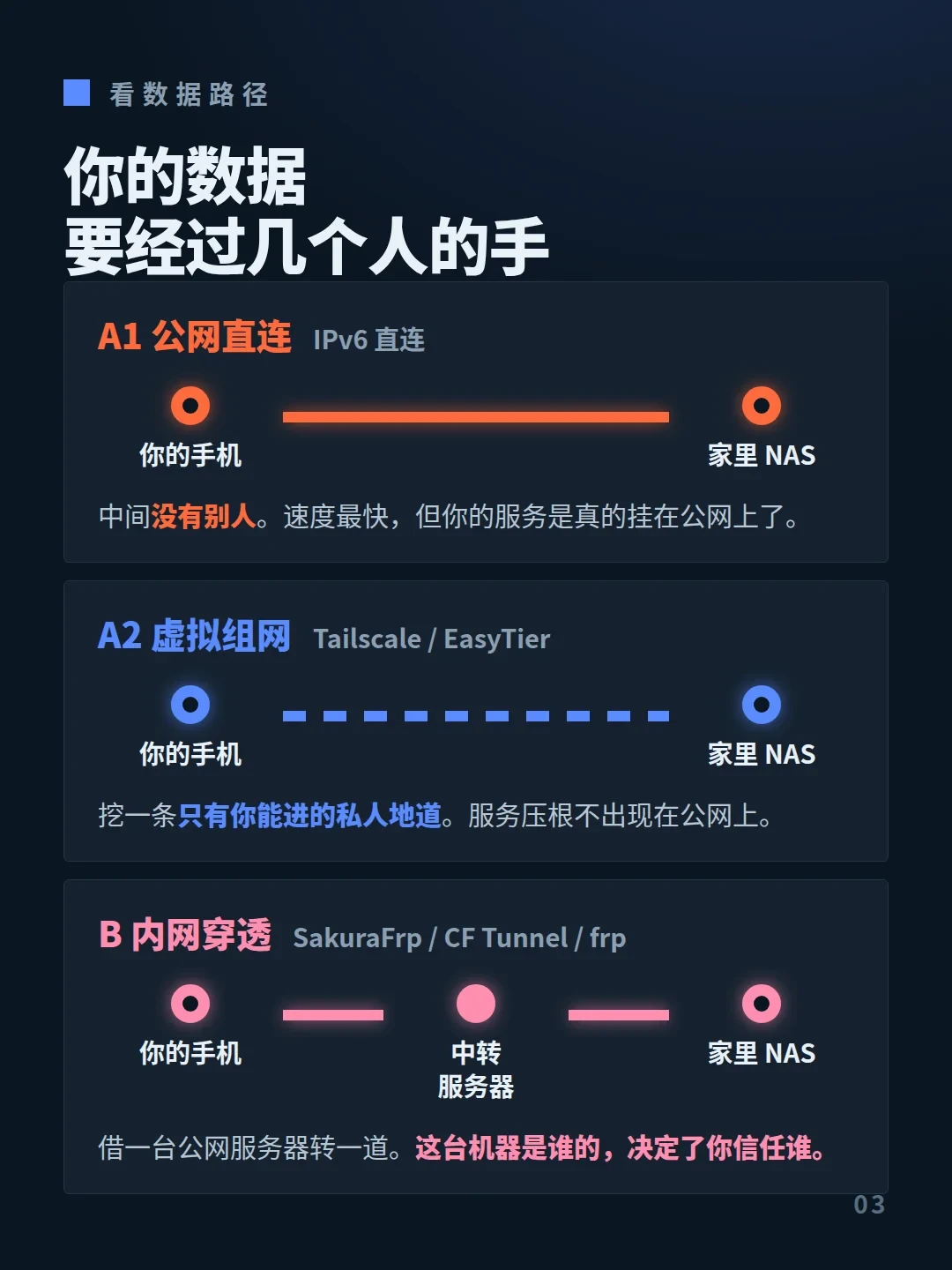 硬盘已经交了“涨价税”,别再交月租:NAS外网访问5条路对完60条评论,3条一年0元