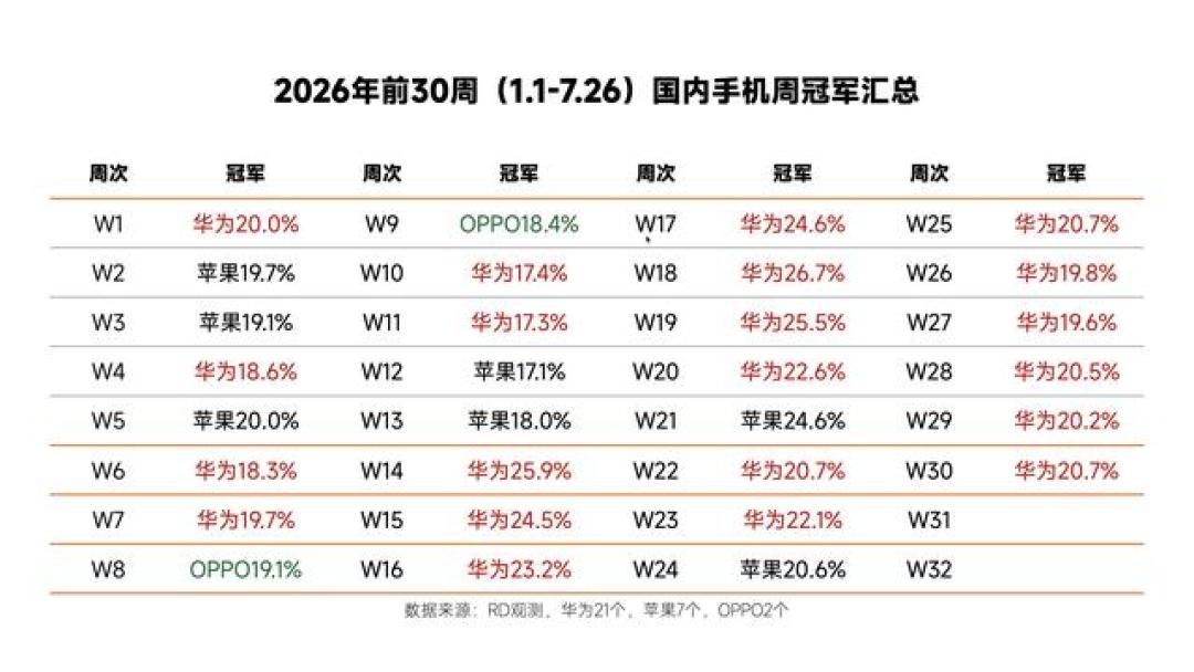 7月手机榜单出炉，vivo从去年19.2%的冠军掉到三四名：对了四家机构的数据，下滑是真的，但原因和你想的不一样