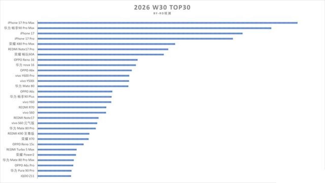 7月手机榜单出炉，vivo从去年19.2%的冠军掉到三四名：对了四家机构的数据，下滑是真的，但原因和你想的不一样
