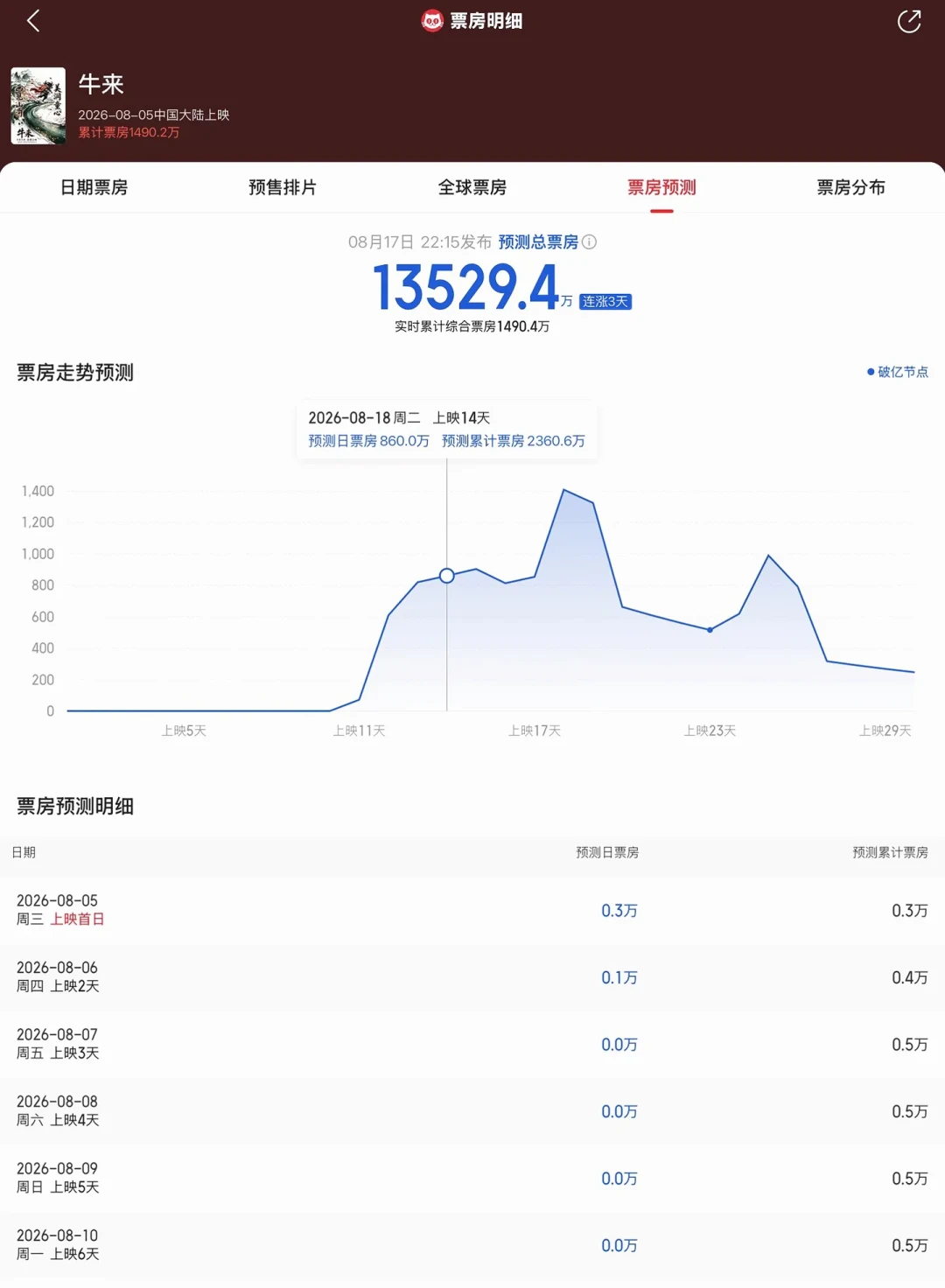 《牛来》预测从1.35亿跌到7000万，跟风者却已经官宣定档：这波“手搓二号”的票，别急着掏