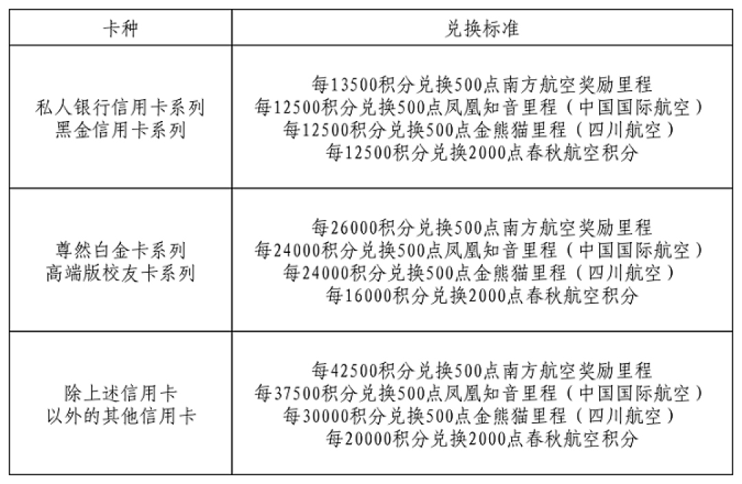 农行积分年底到期，里程新规分成三档：清零前，按你手里的卡选路