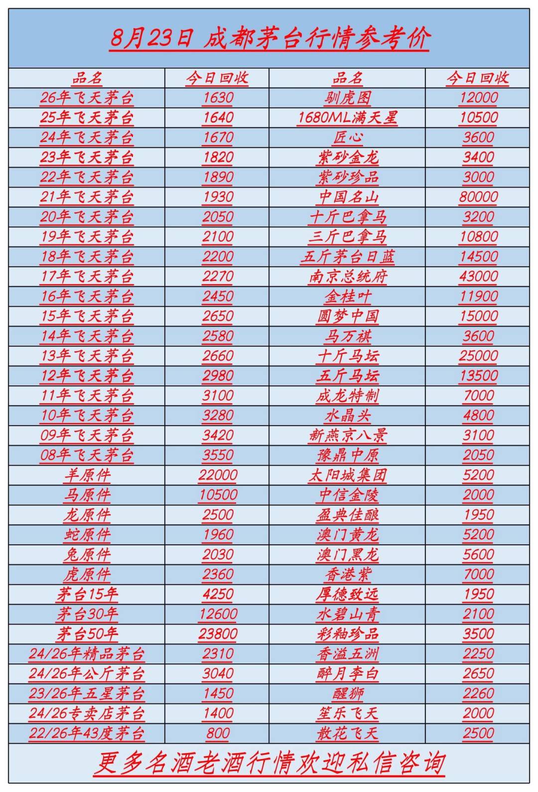 飞天批价回到1720元,回收商却只肯出1650元:中秋行情提前启动,家里茅台想变现的,抓住节前这三周