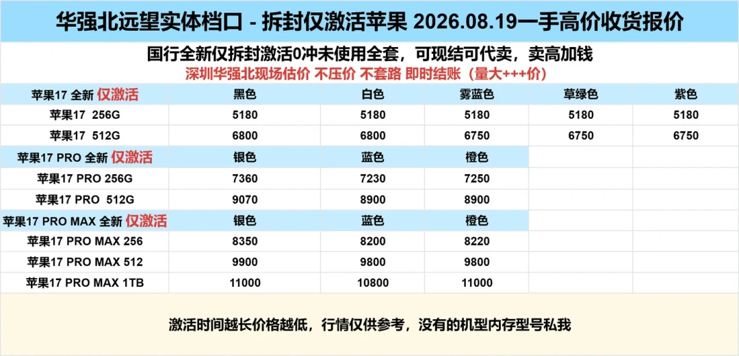 新机涨价终于卷到旧手机了：苹果上调以旧换新价6.6%，你抽屉里的旧手机更值钱了