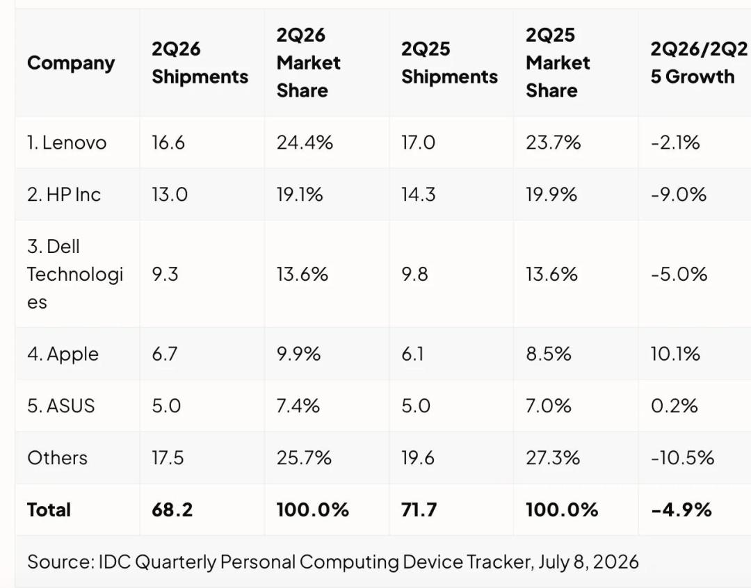 MacBook快成“理财产品”了?官方涨16%-25%,二手10天涨近千元,等等党还剩三条路