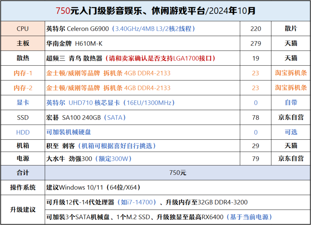 17条同标题视频推一块300元的板:华南金牌H610M-K种草潮,撞上DDR4还要涨50%