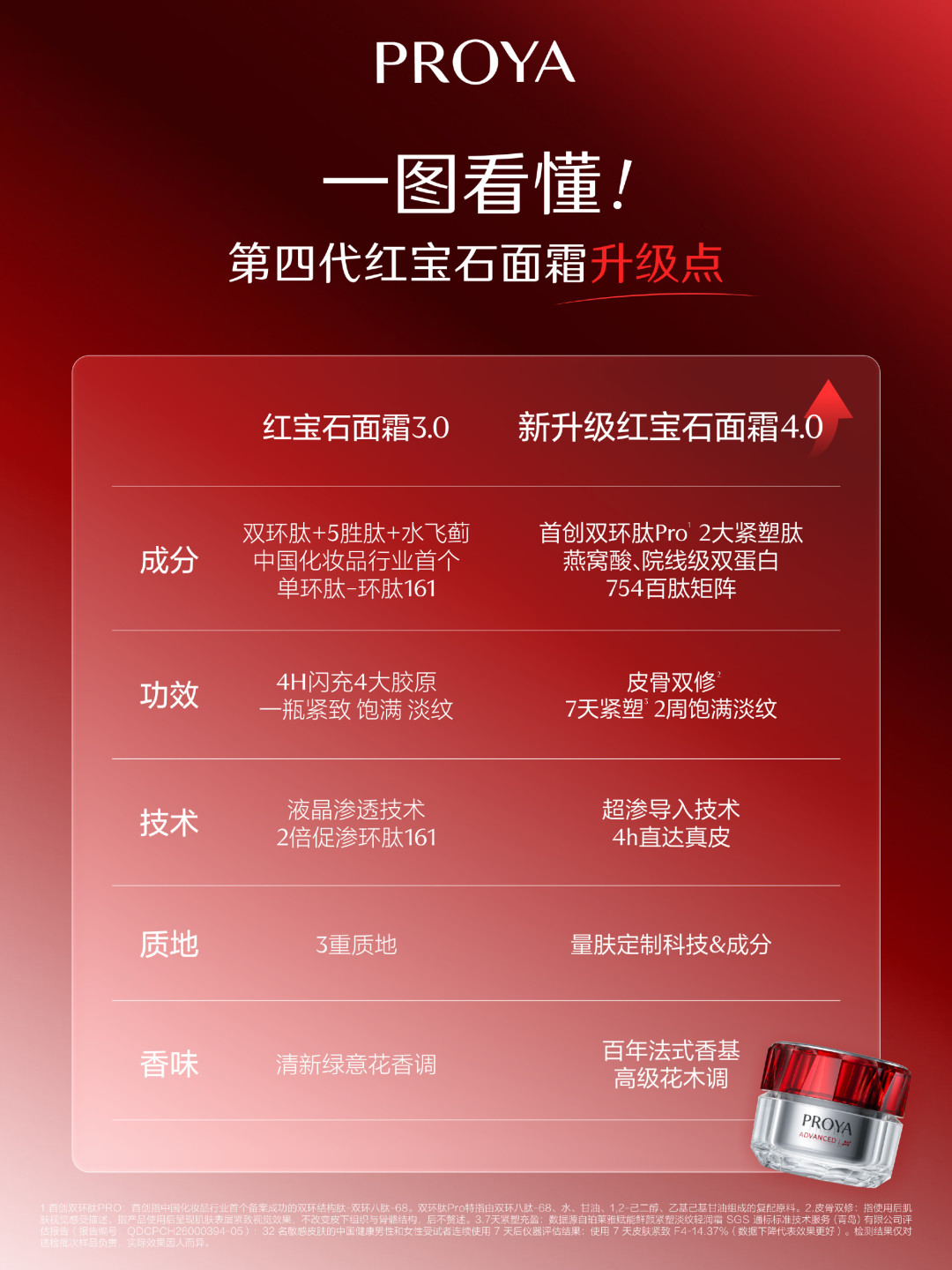 看完珀莱雅半年报,就懂这周红宝石面霜4.0官宣周的福利为什么这么舍得:羊毛党冲、回购党等、观望党盯三个数