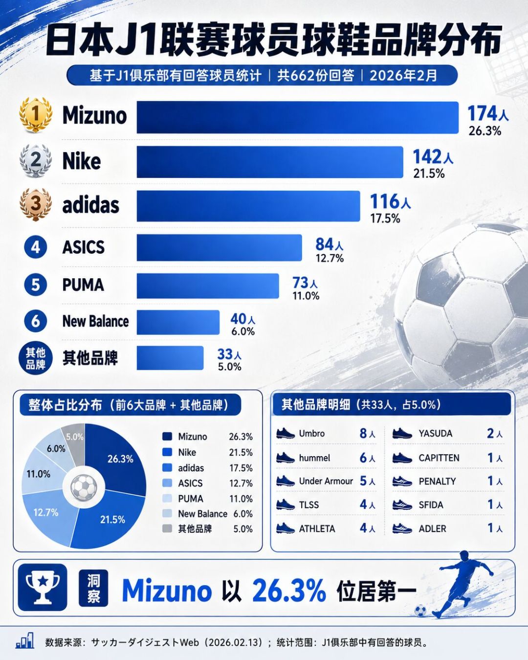 J联赛662名球员球鞋普查:美津浓26.3%居首,耐克阿迪加起来才打平,人草玩家能带走3个判断