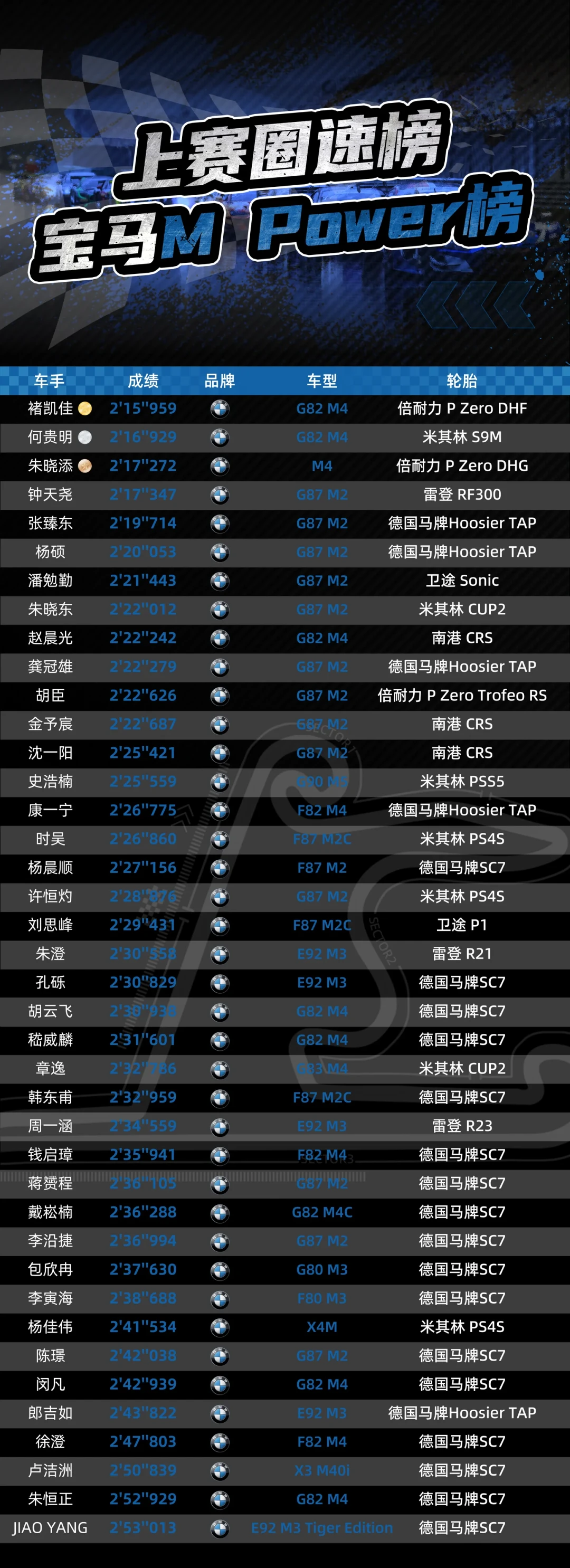 把上赛圈速榜翻了个底朝天：普通人开自己的车跑F1赛道，到底什么水平才够看？