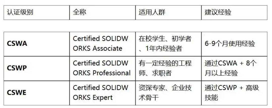 SolidWorks考证的680元报名费，不是每个人都该交：对完3个平台的营销帖和避坑帖，这笔账算清了