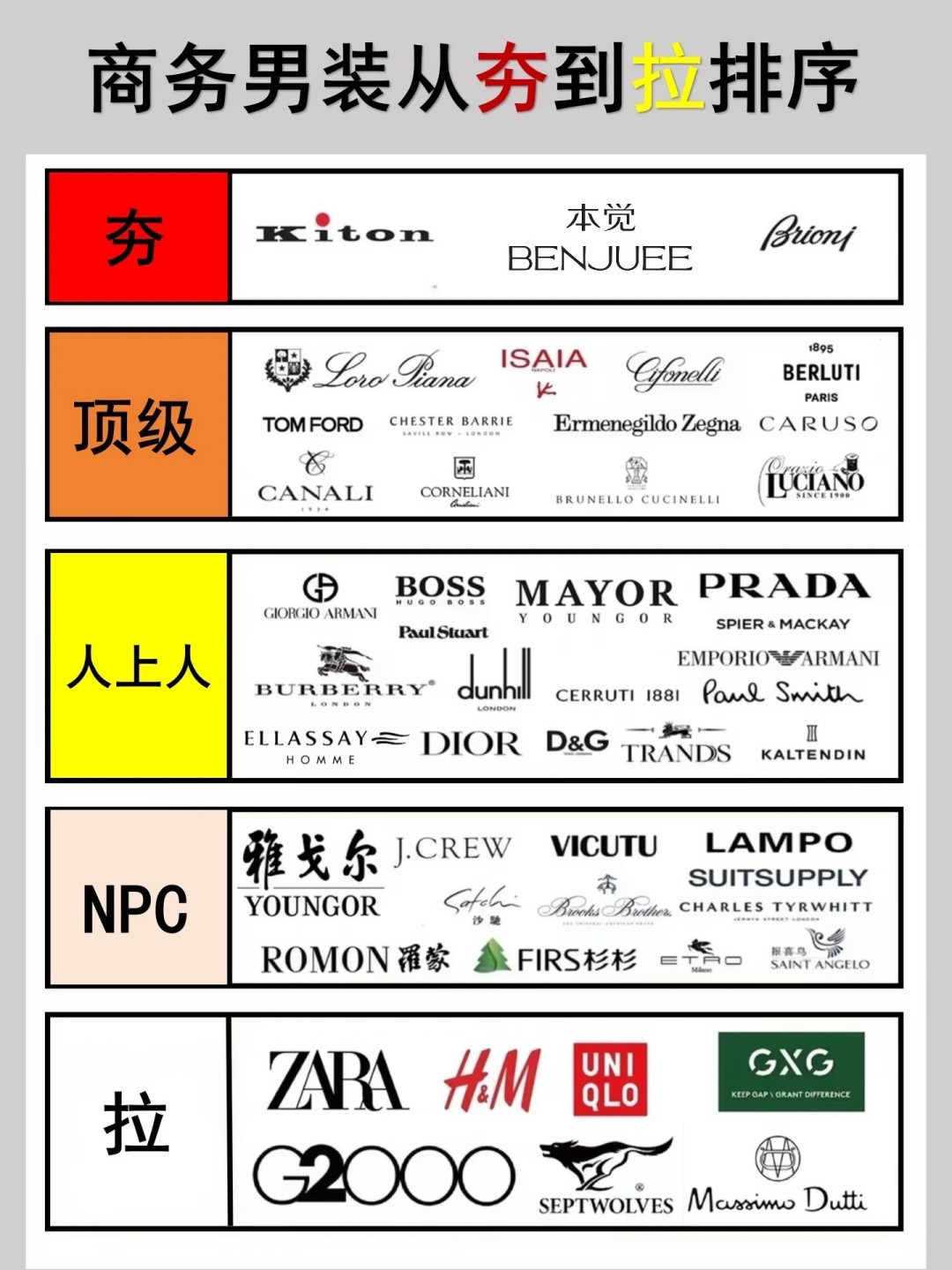雅戈尔在梯队图里同时出现在两个档位:轻奢是它,大众也是它,哪个才是真的雅戈尔?