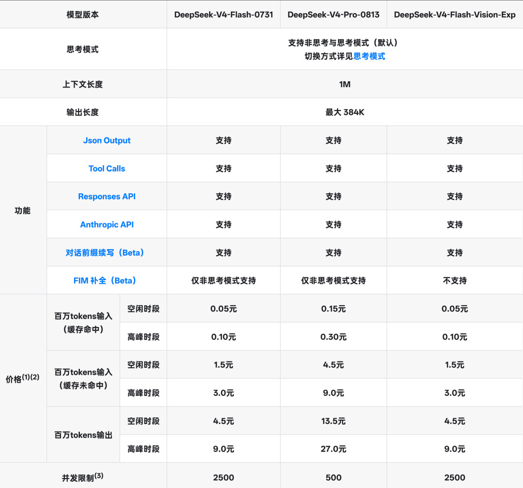 官方说接近 Opus-4.8,实测说「4道题全错」:DeepSeek 首个视觉模型,用前先看懂这三点