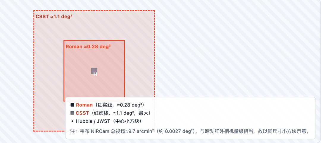 罗曼30日发射,「中国哈勃」的问题又被问起:视场是哈勃300倍的巡天,还要等多久?