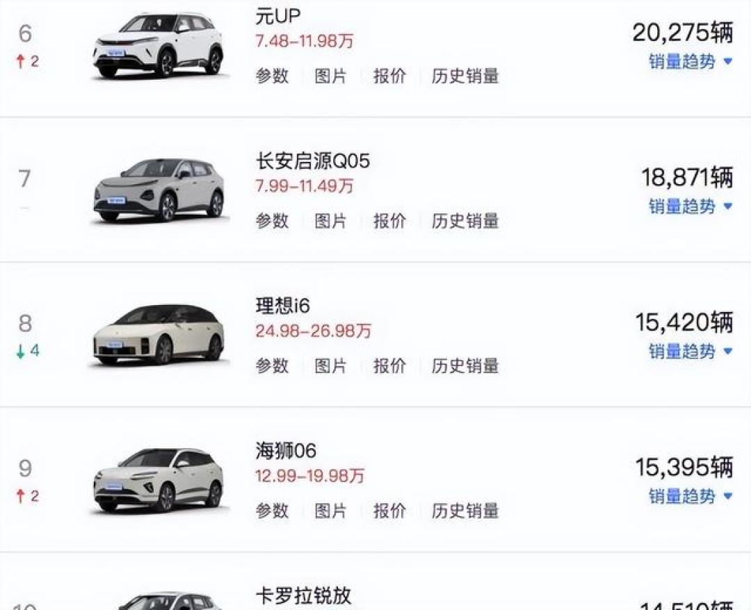 7月销量前十只剩1款燃油车,燃油车零售-41%:崩塌并不均匀,先看清这3个误读再决定买不买