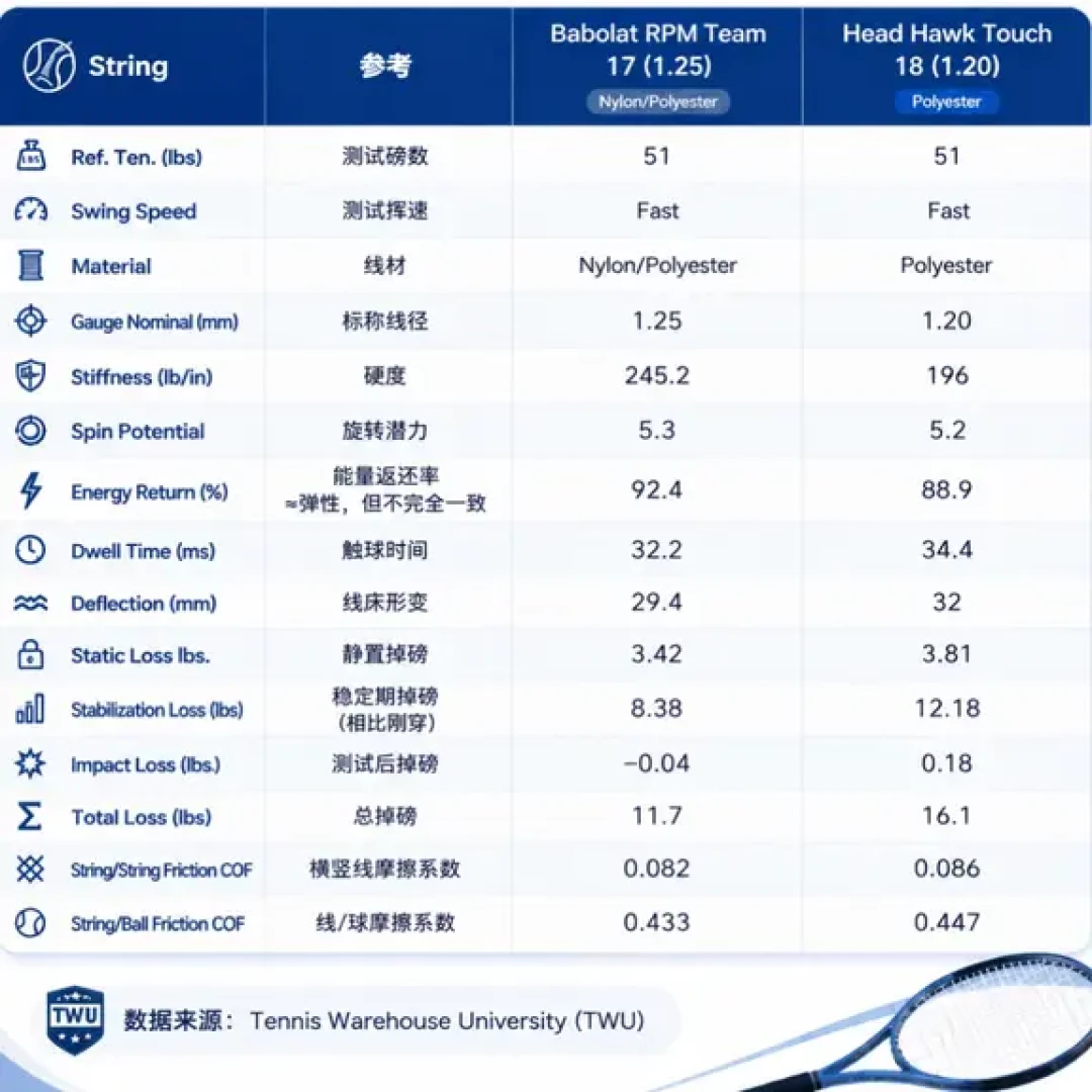 阿尔卡拉斯用的其实是Team,不是Blast:美网开赛前,把百保力球线讲明白