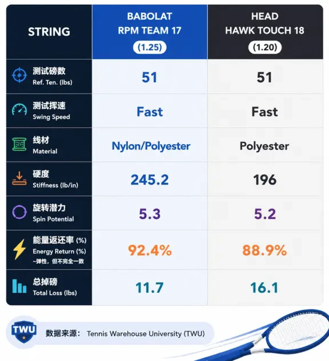 阿尔卡拉斯用的其实是Team,不是Blast:美网开赛前,把百保力球线讲明白