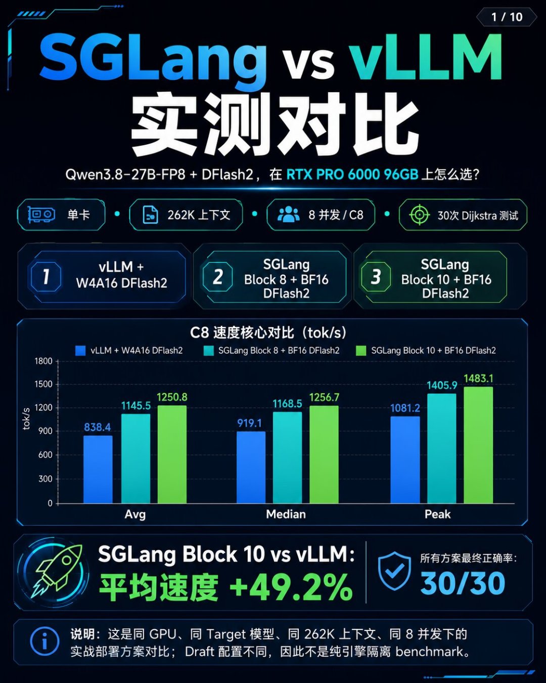 一张卡跑到 81 t/s 的 Qwen3.8-27B:翻完本周社区实测,速度差的关键不是显卡,是你有没有离开 LM Studio