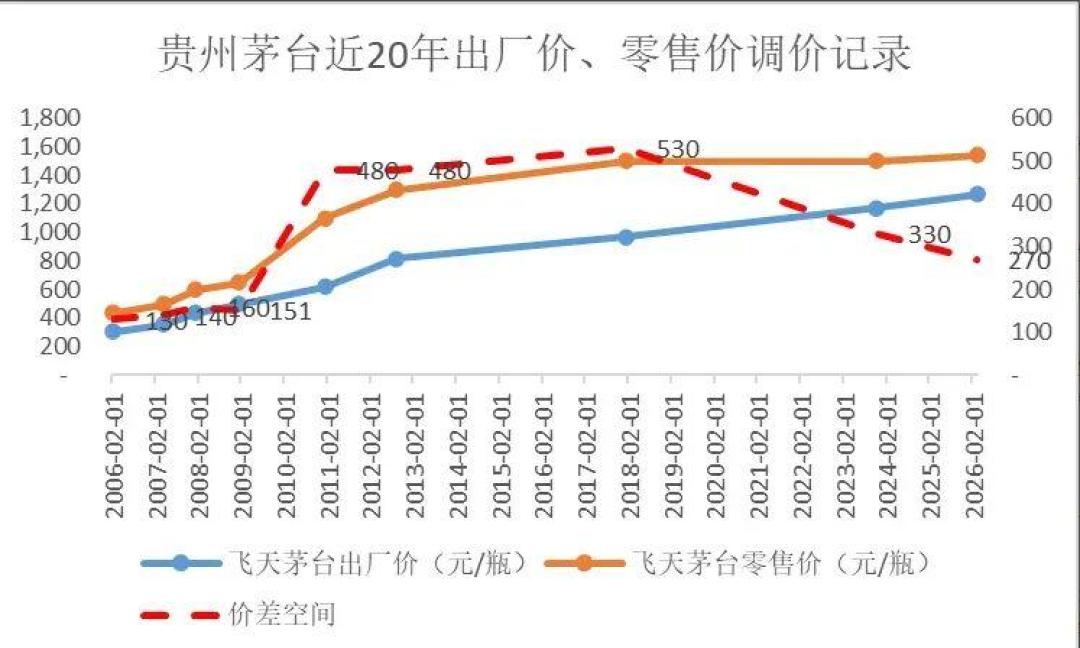茅台批价腰斩、半年利润11年来首负:上一轮这么跌,回到前高用了8年——家里的酒是卖是留,先看这三件事