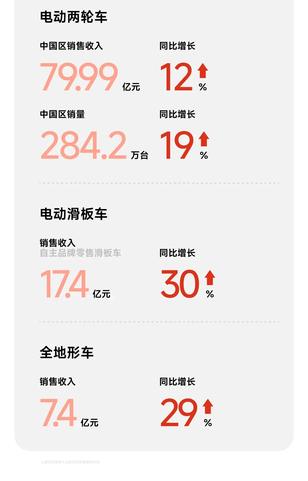 九号中报拆解:营收涨22%、净利跌19%,挤进来的267家机构却都在问同一块业务