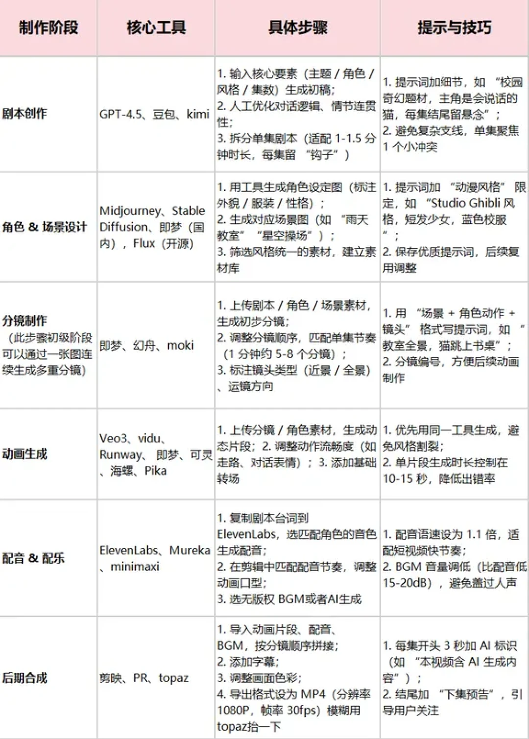 AI漫剧在退潮,但B站一人做的系列化AI动画干到了2100万:入局前先看这4个爆款共性