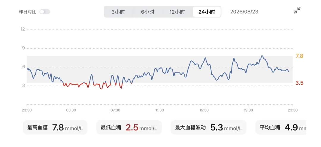 糖耐没过被确诊妊娠糖尿病,一天扎4次手指:血糖仪怎么挑、试纸账怎么算,还有一个孕妈别上当的坑