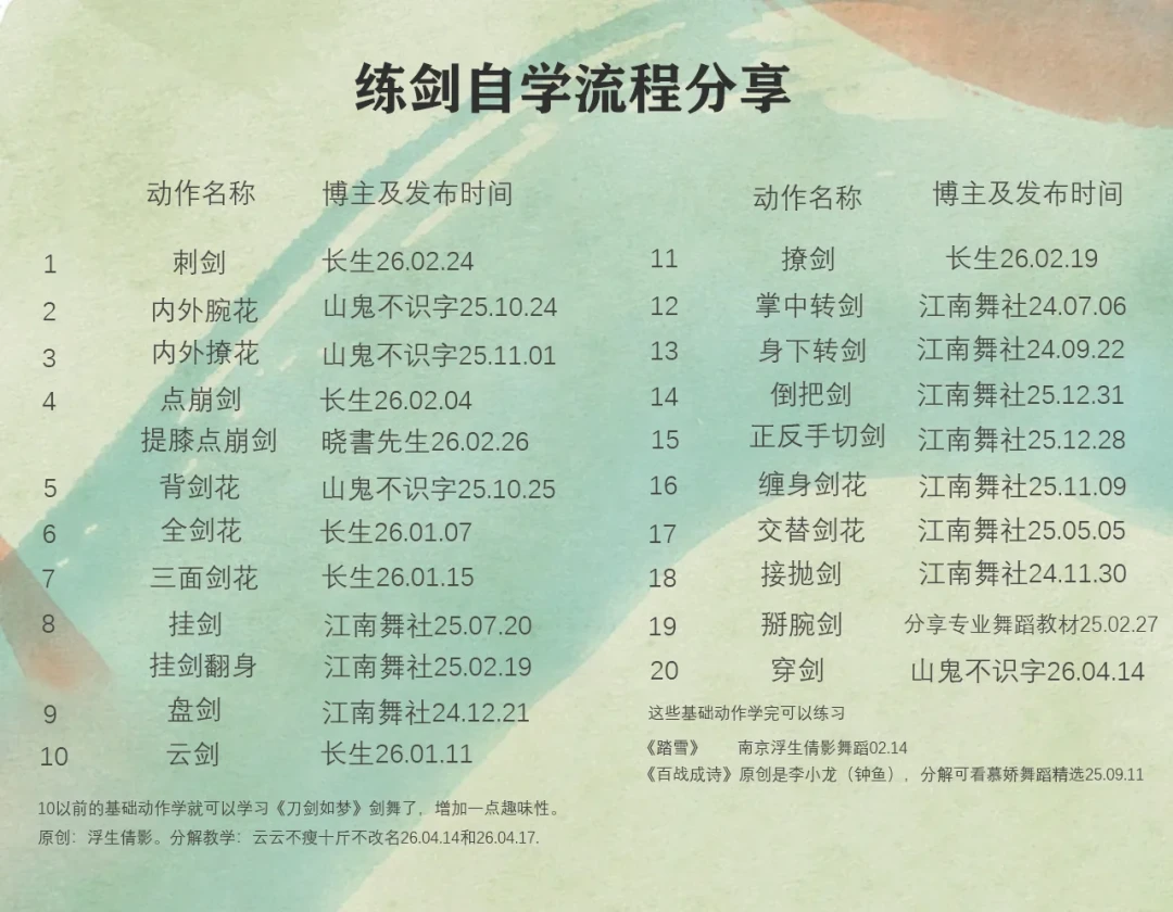 自学剑花,第一把剑几十块就够:我把几十万点赞评论区里踩过的坑都整理出来了