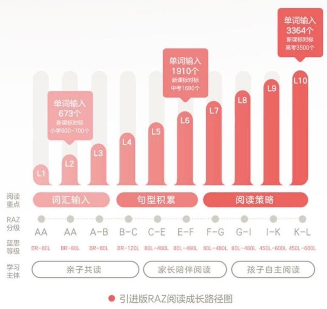 RAZ“三遍法”毁娃?翻完最近15篇争论帖:问题不在方法,在级别
