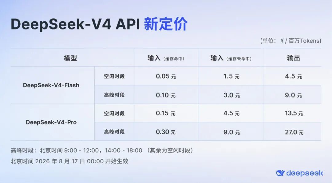 DeepSeek最高涨价1100%,Codex额度近乎腰斩:这轮AI涨价后,自费上班族的三笔账