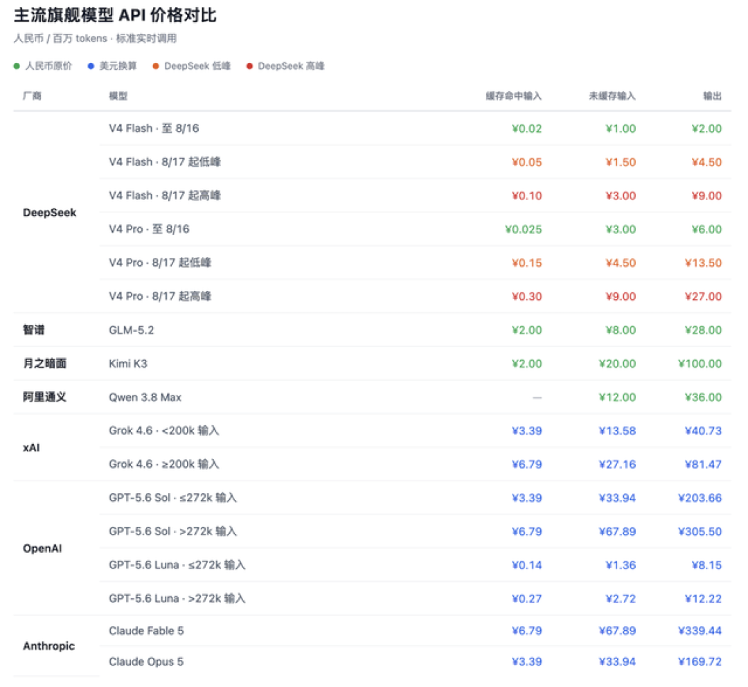 DeepSeek最高涨价1100%,Codex额度近乎腰斩:这轮AI涨价后,自费上班族的三笔账
