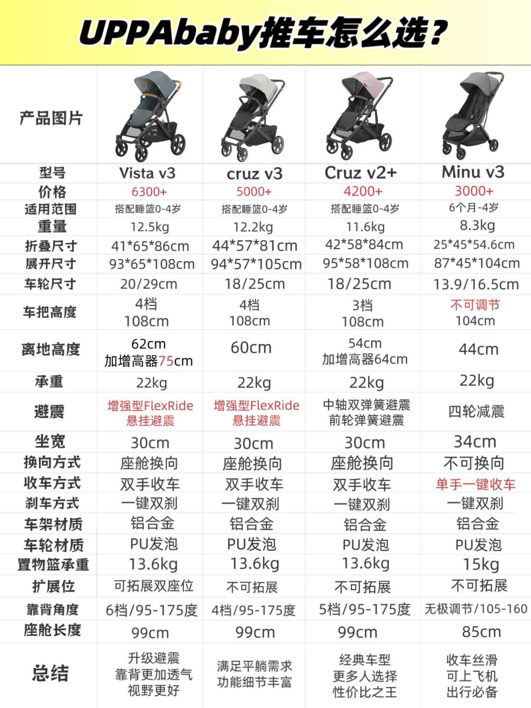 UPPAbaby Cruz V3比V2+贵出一千多,到底贵在哪?把全网真实对比和价格差扒了一遍,秋冬待产家庭该做决定了