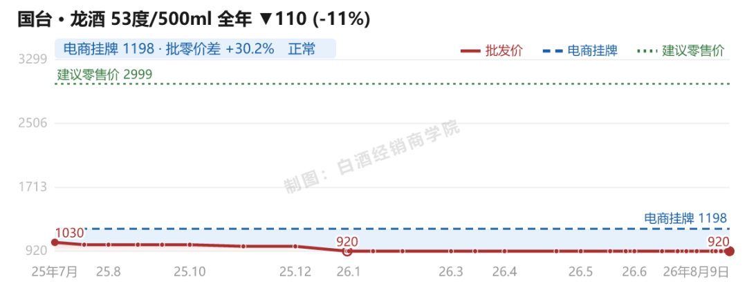 国台国标从699元跌到208元:这波“腰斩”的酱酒想抄底,先把嫡系和贴牌分清楚