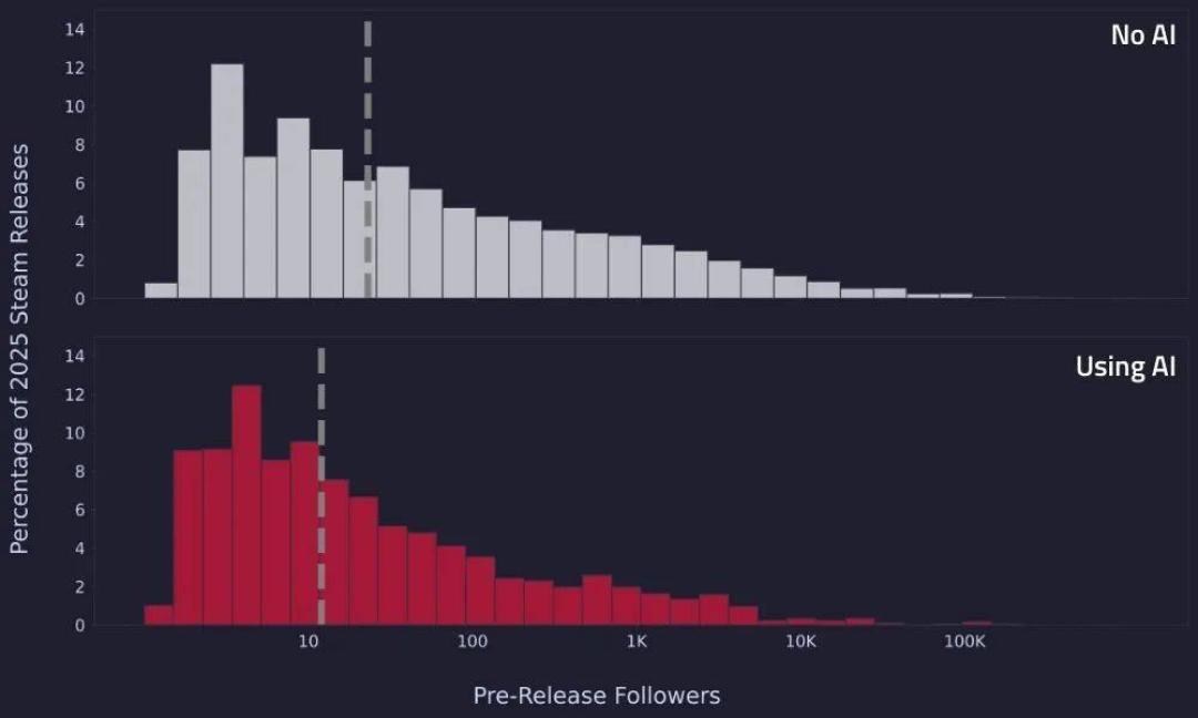 单人+AI,5000块做出94%好评的Steam游戏,但AI游戏平均少卖53%:差别就在