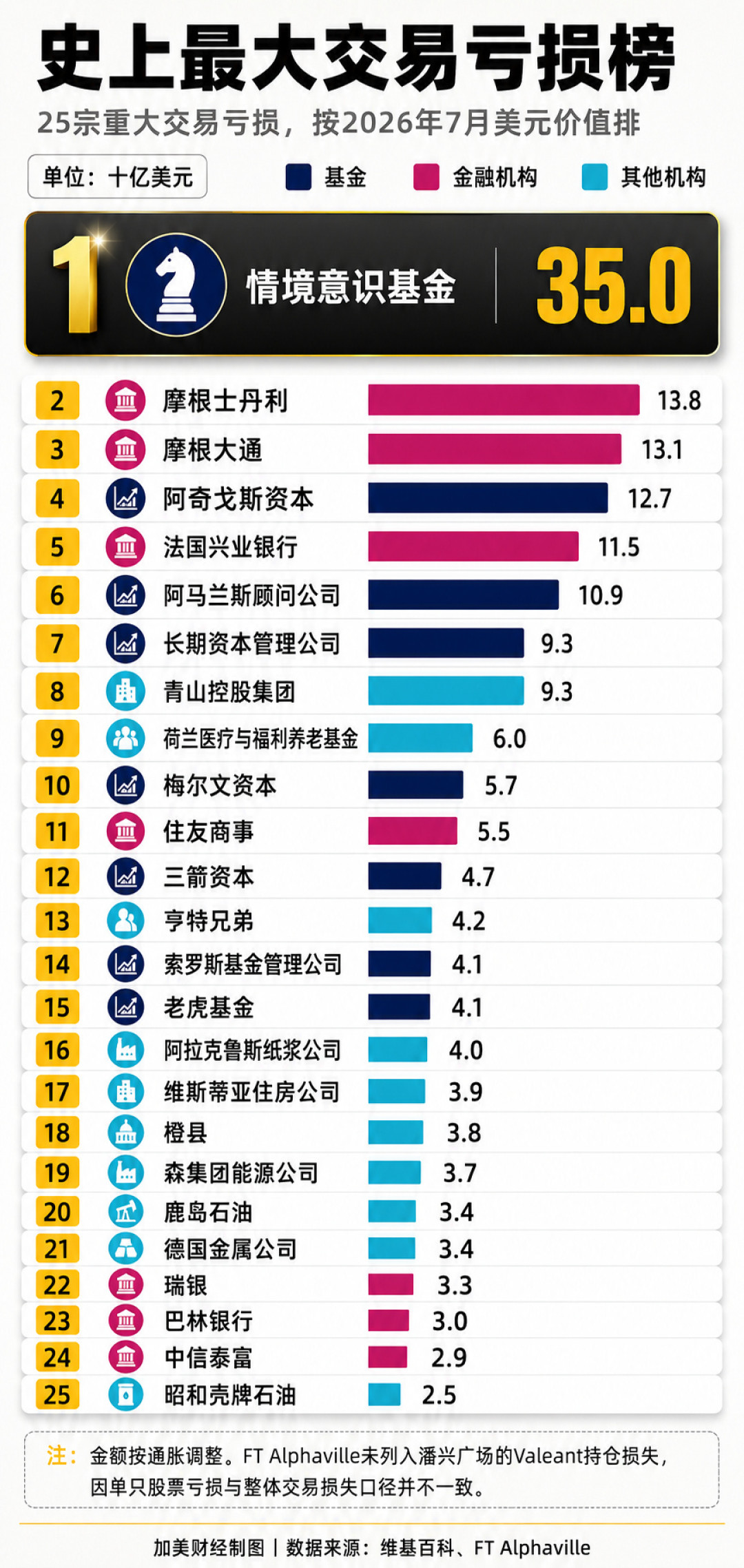 一个25岁的人一个月亏掉300多亿美元,挤进