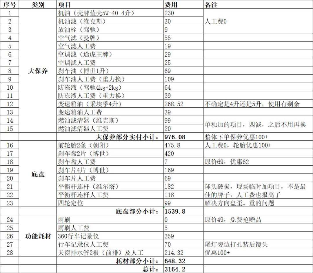 二手车整备，一次整到位还是边开边修？答案不在预算，在你打算开几年