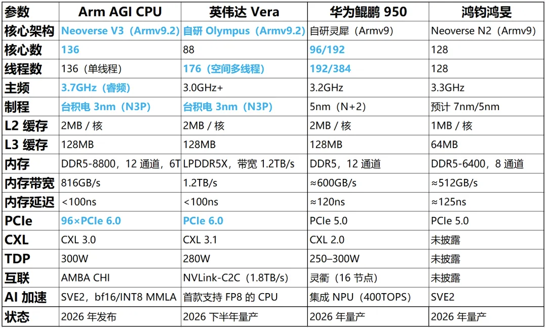 电信114.9亿大单,鲲鹏拿走70.7%:但信创选型,别急着抄答案