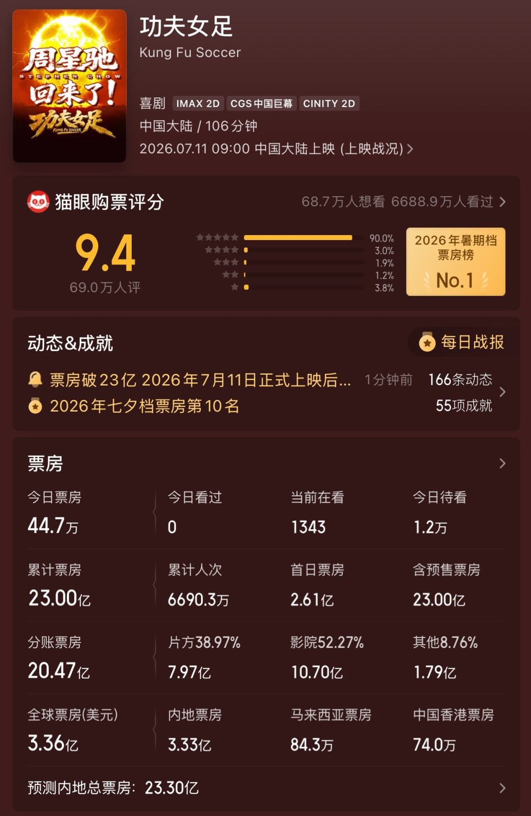 暑期档票房破100亿即将收官：《功夫女足》23亿登顶，但这三个“倒挂”更值得看