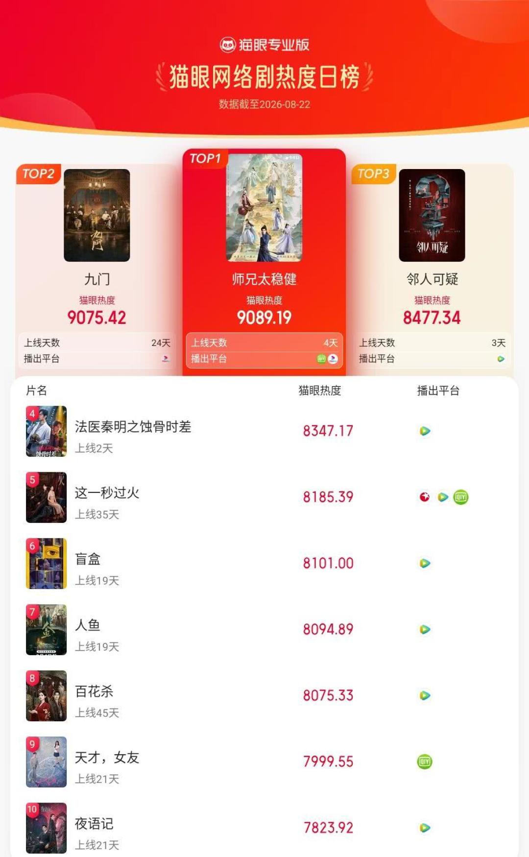 张若昀之后又有董子凡：法医秦明十年拍了十版，只有第一部没被骂